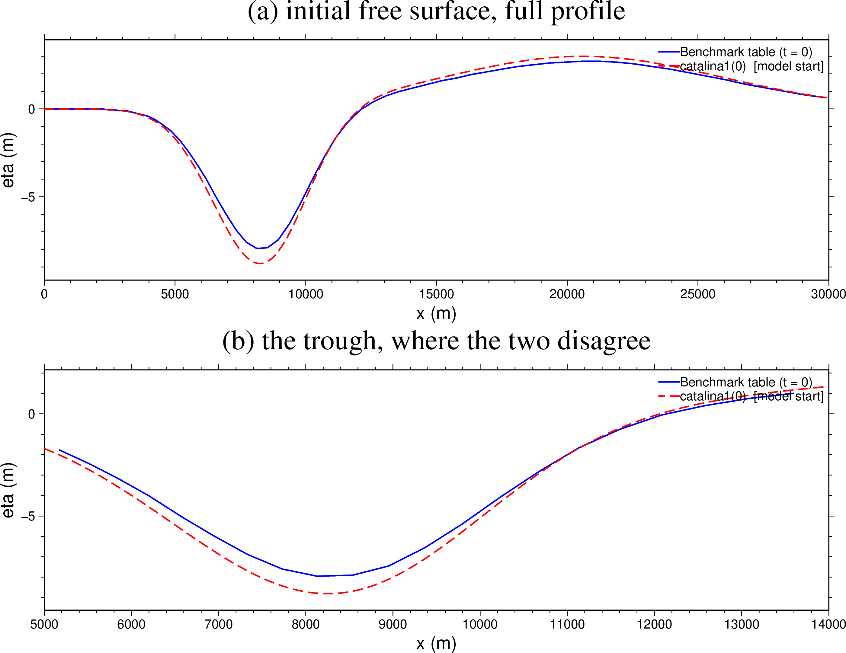 The initial free surface
