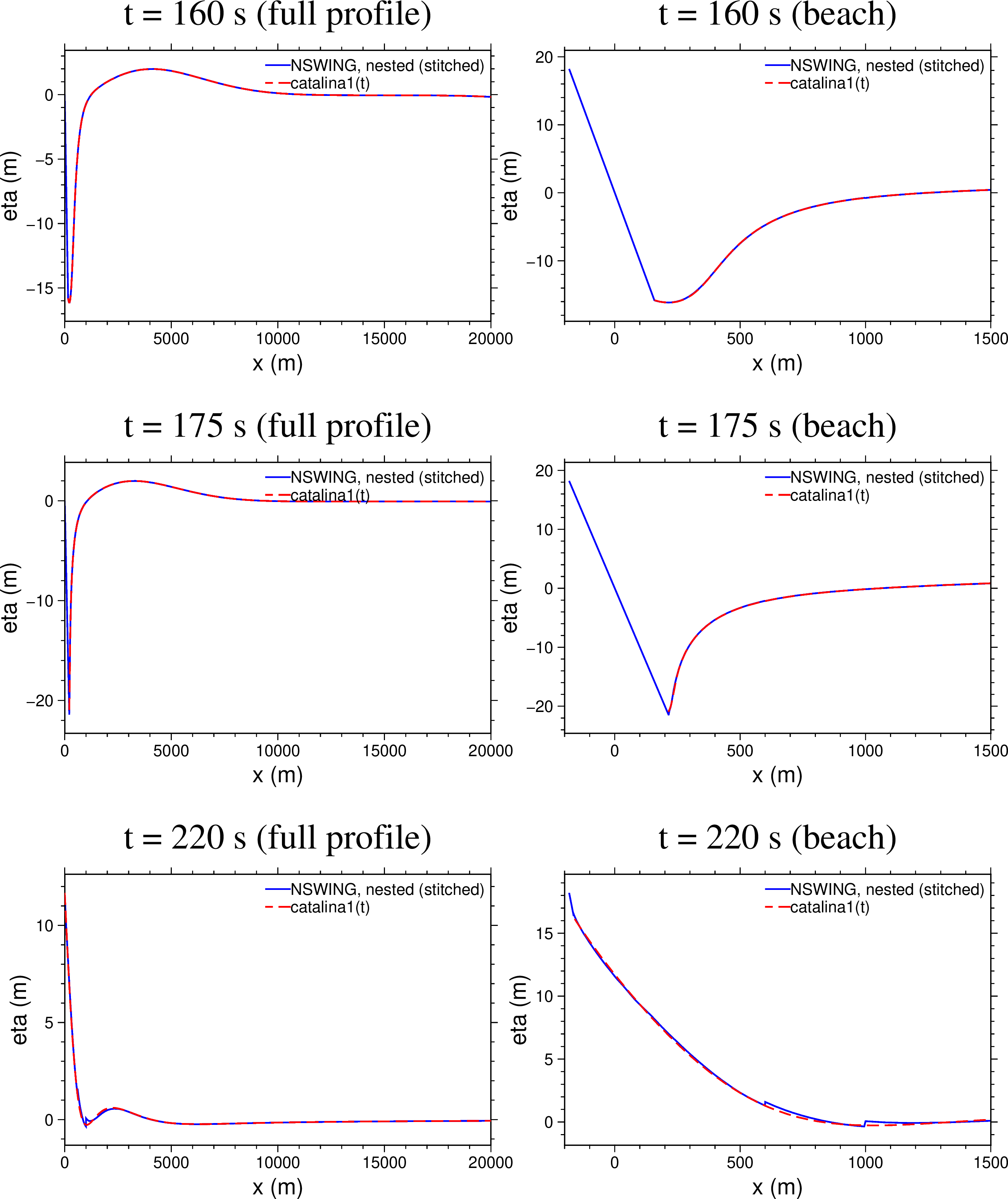 Nested model against the analytical solution