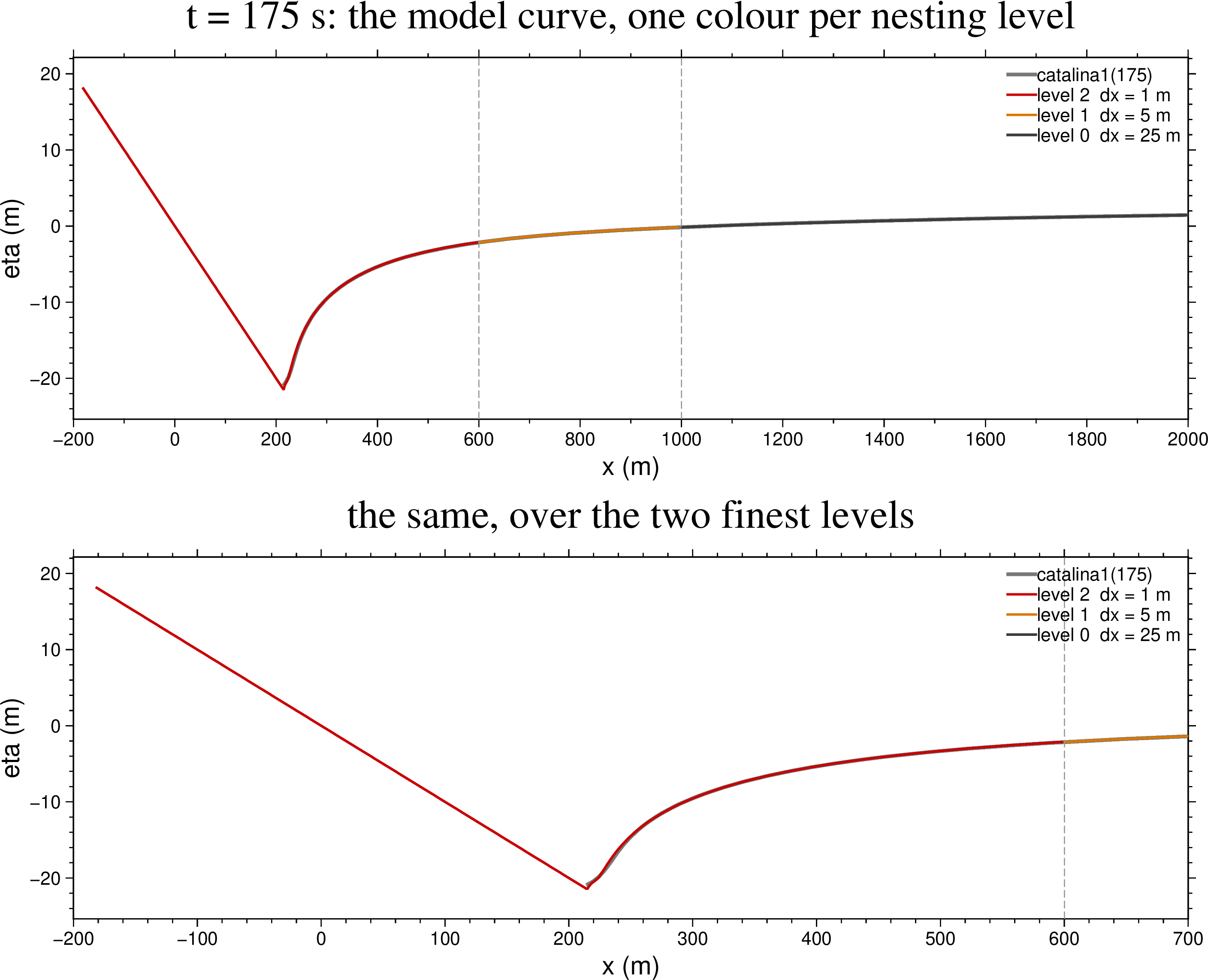The model curve, one colour per nesting level