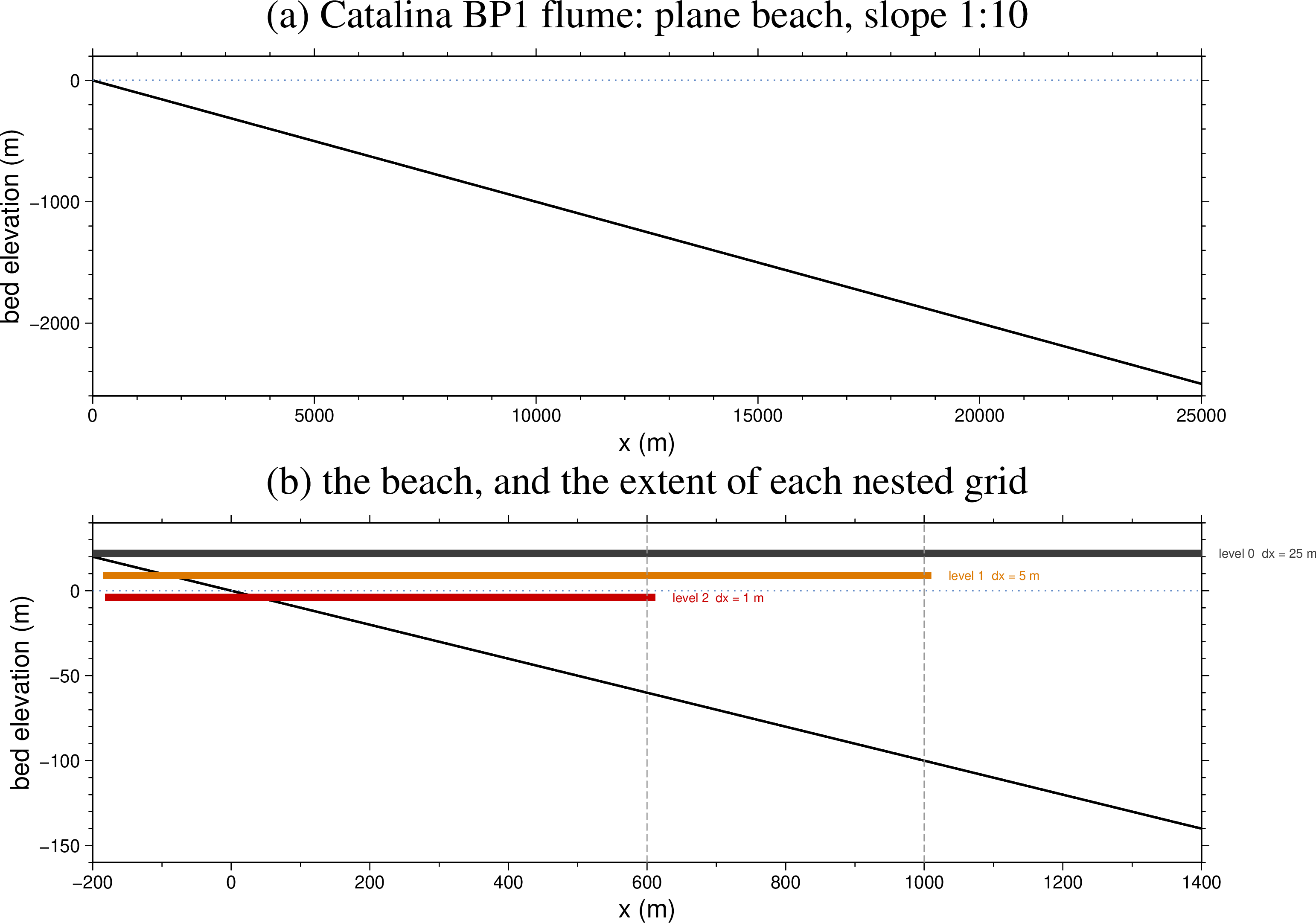 The Catalina BP1 flume and its nested grids