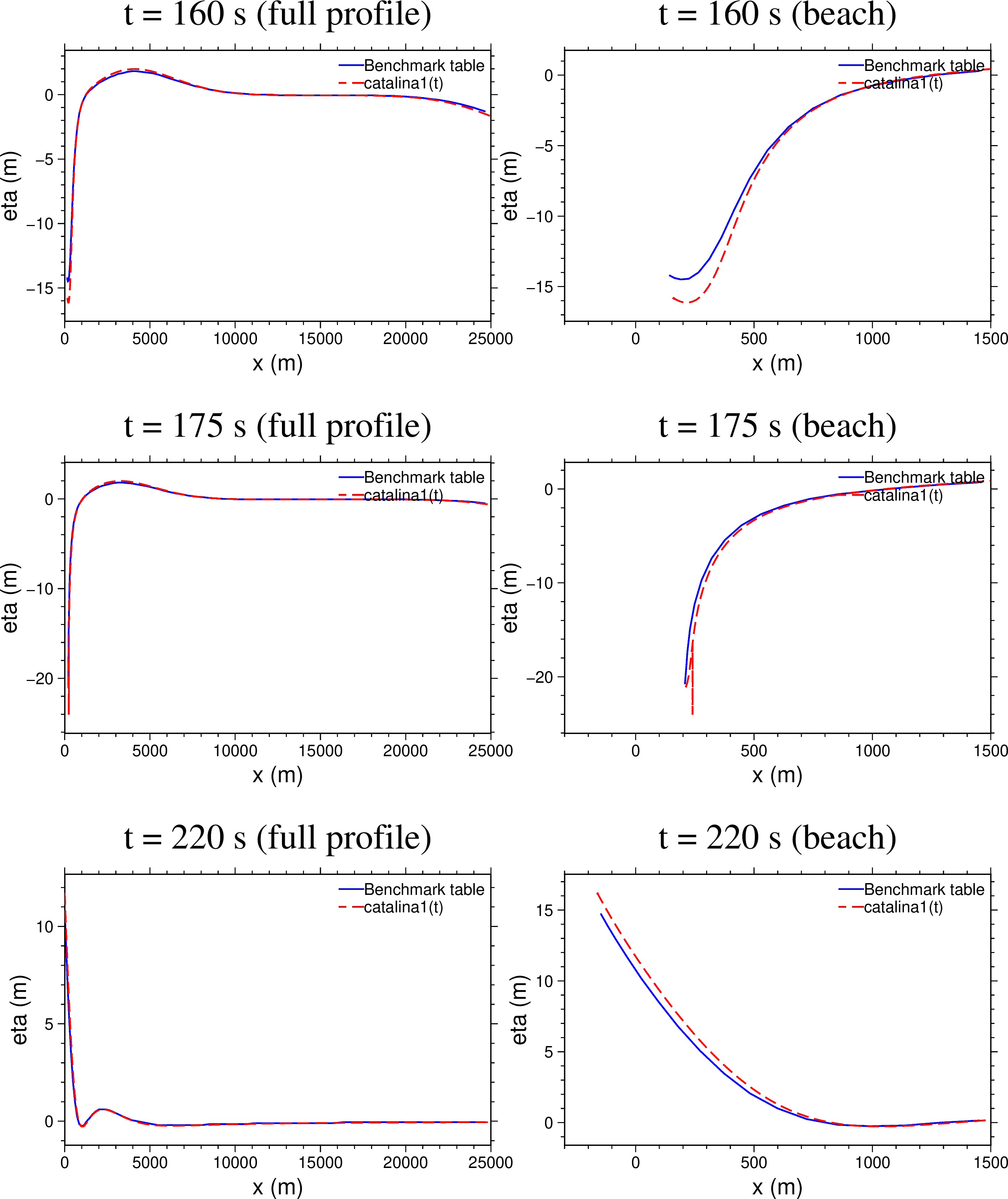 Published table against catalina1, free surface