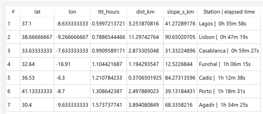 Arrival times, sorted by time